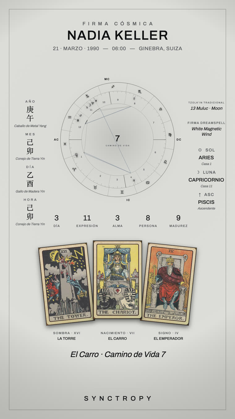 Firma cósmica: los cuatro pilares del BaZi, la rueda natal con sus casas y aspectos, el Camino de Vida, los dos conteos mayas, los números y tres cartas de tarot — todo sobre un mismo momento de nacimiento.
